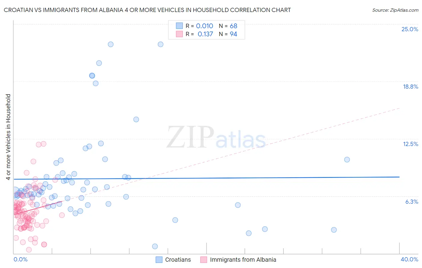 Croatian vs Immigrants from Albania 4 or more Vehicles in Household