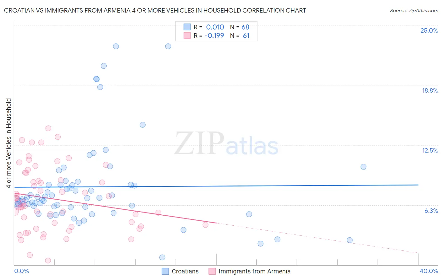 Croatian vs Immigrants from Armenia 4 or more Vehicles in Household