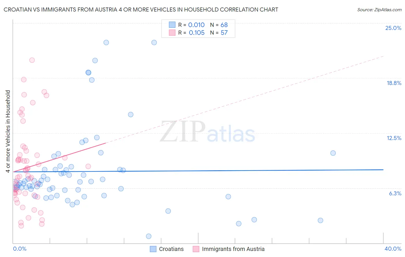 Croatian vs Immigrants from Austria 4 or more Vehicles in Household