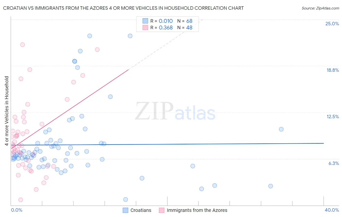 Croatian vs Immigrants from the Azores 4 or more Vehicles in Household