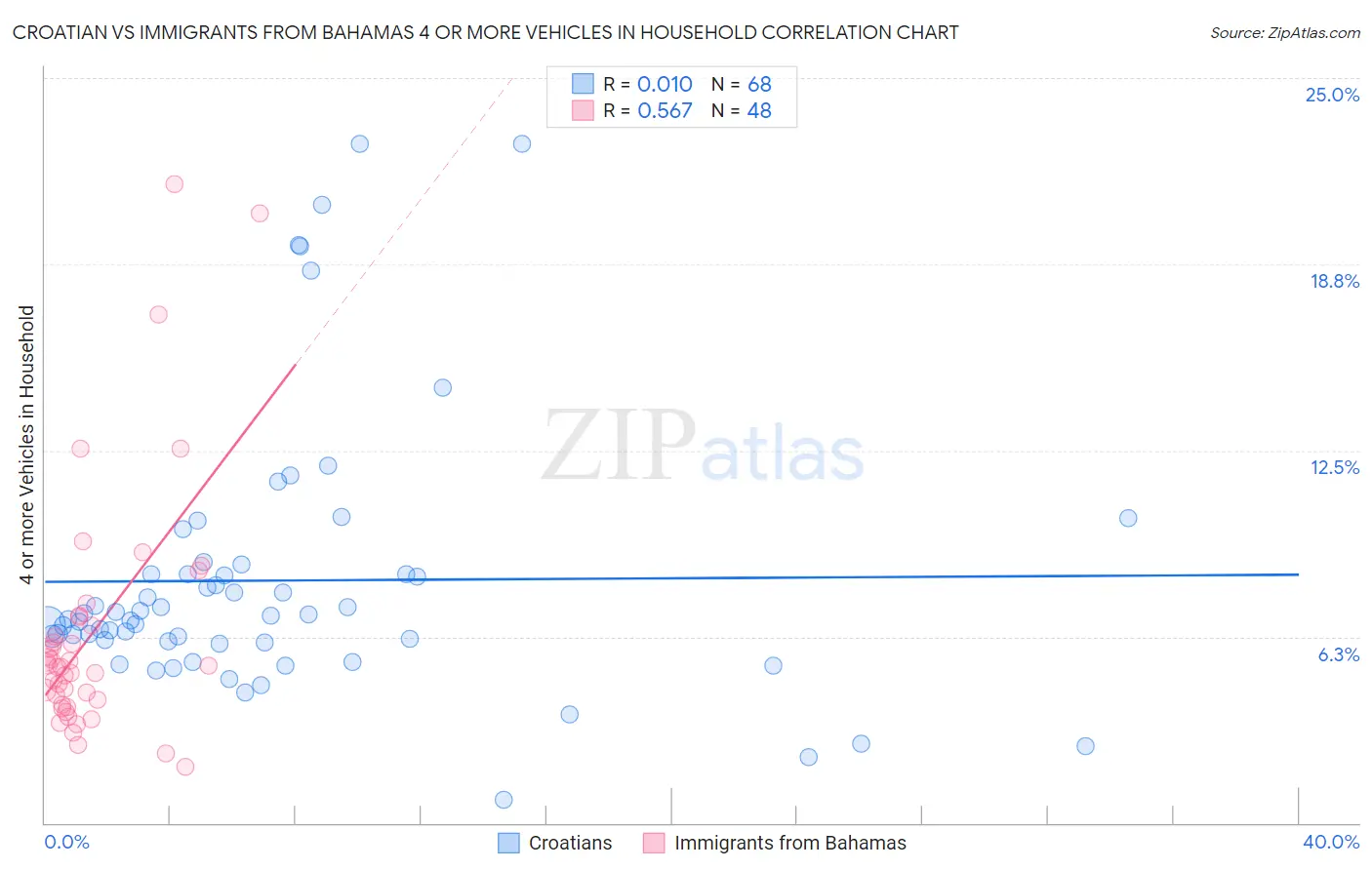 Croatian vs Immigrants from Bahamas 4 or more Vehicles in Household