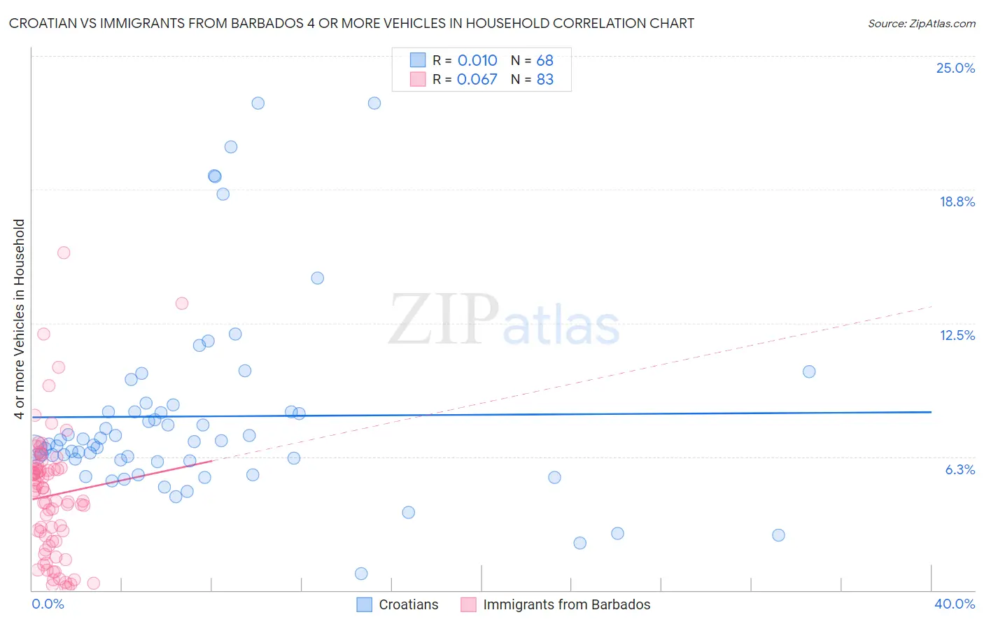 Croatian vs Immigrants from Barbados 4 or more Vehicles in Household