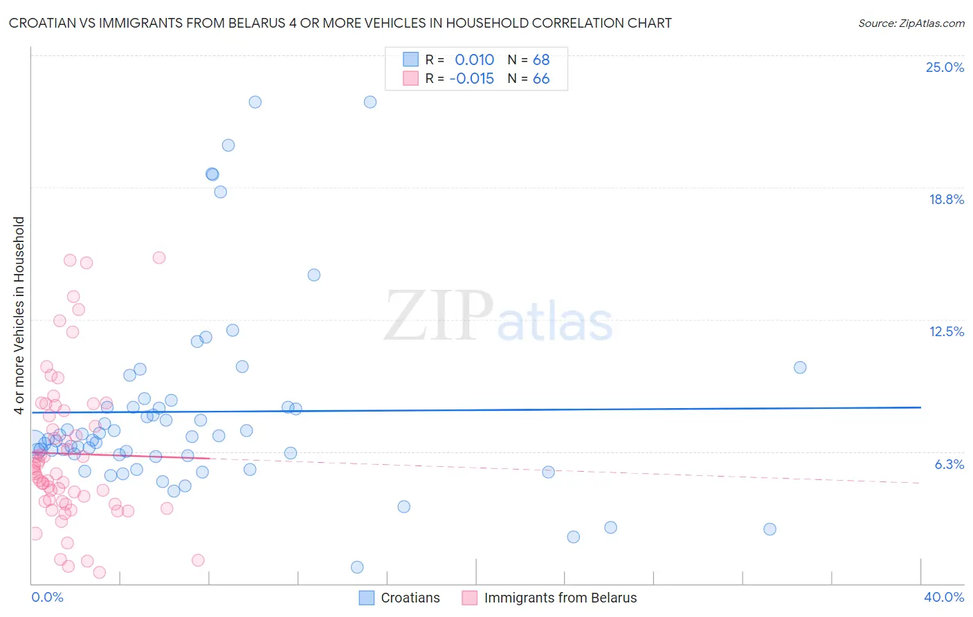 Croatian vs Immigrants from Belarus 4 or more Vehicles in Household