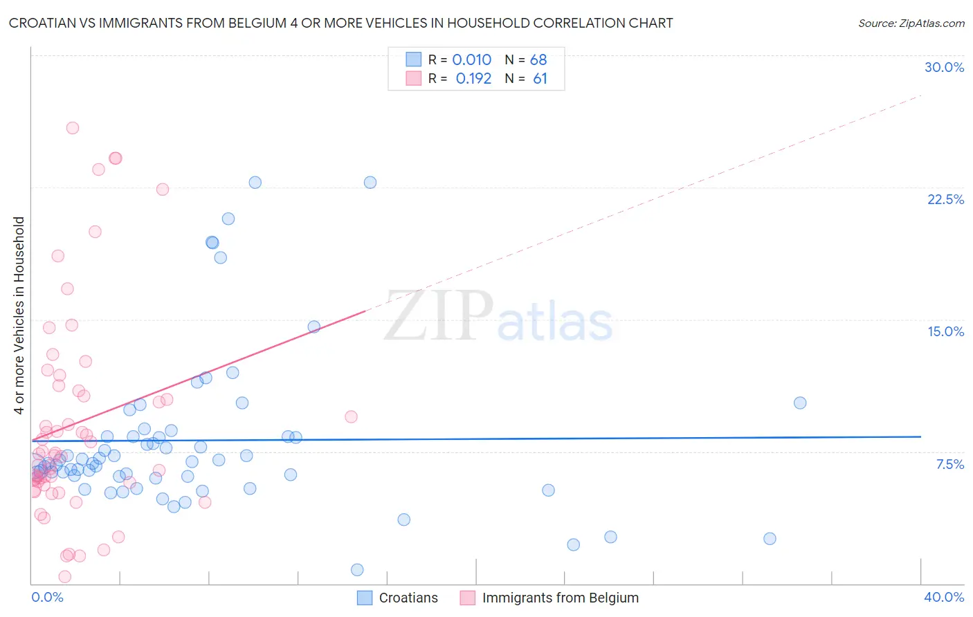 Croatian vs Immigrants from Belgium 4 or more Vehicles in Household