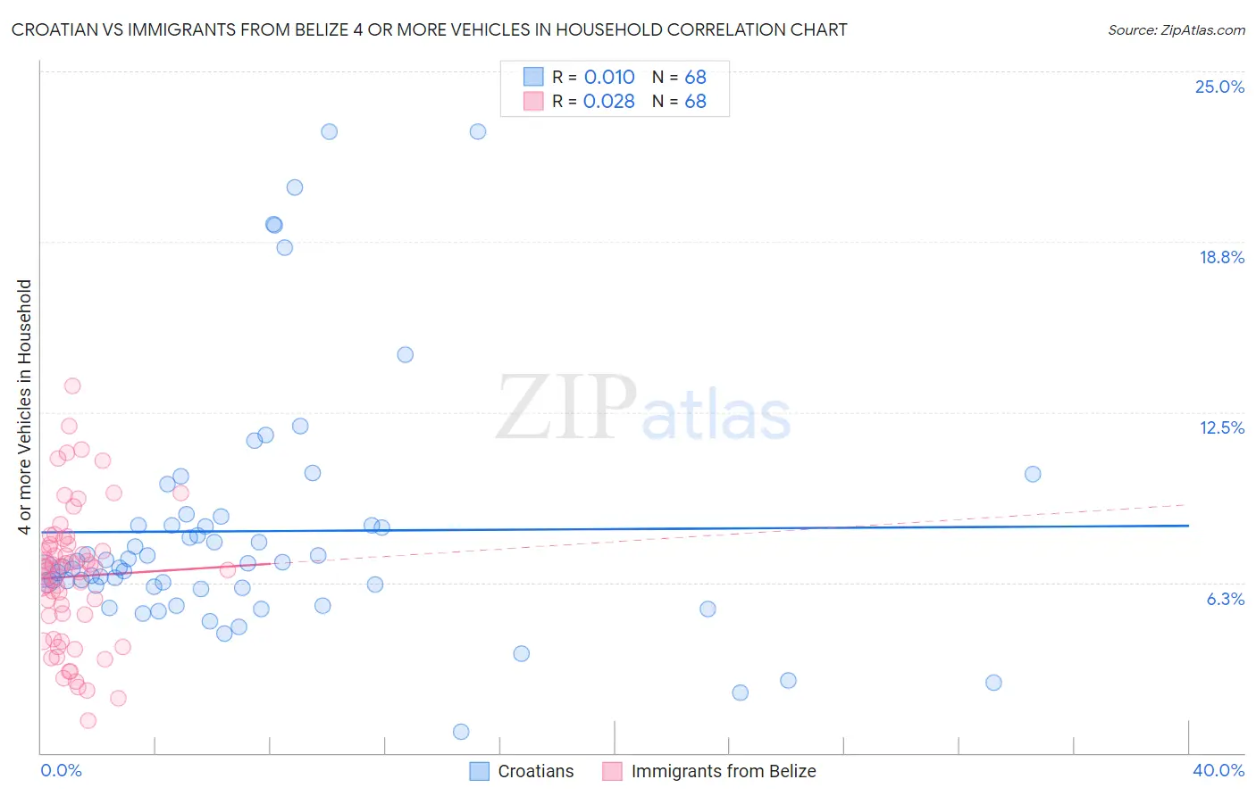 Croatian vs Immigrants from Belize 4 or more Vehicles in Household