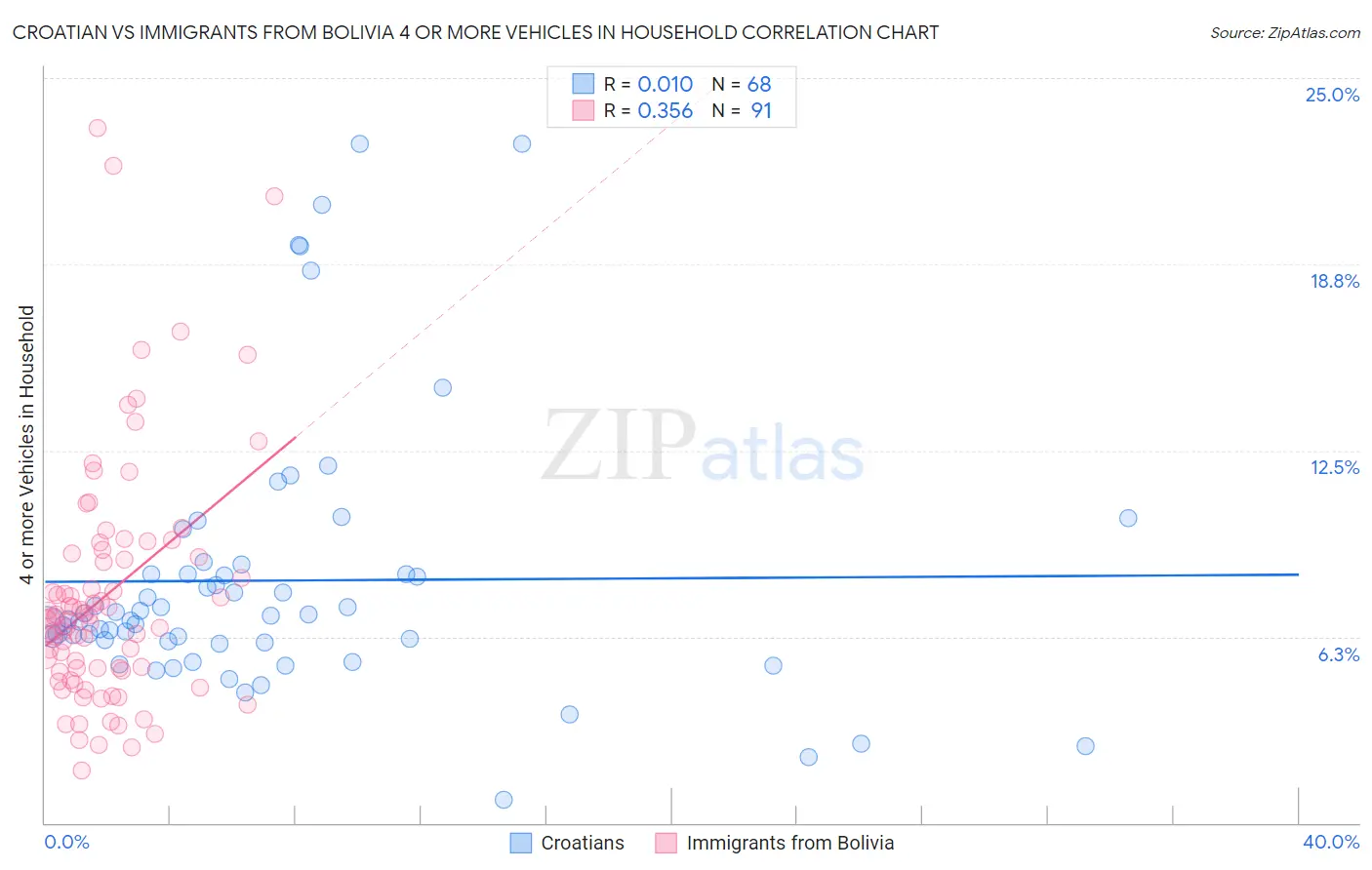Croatian vs Immigrants from Bolivia 4 or more Vehicles in Household