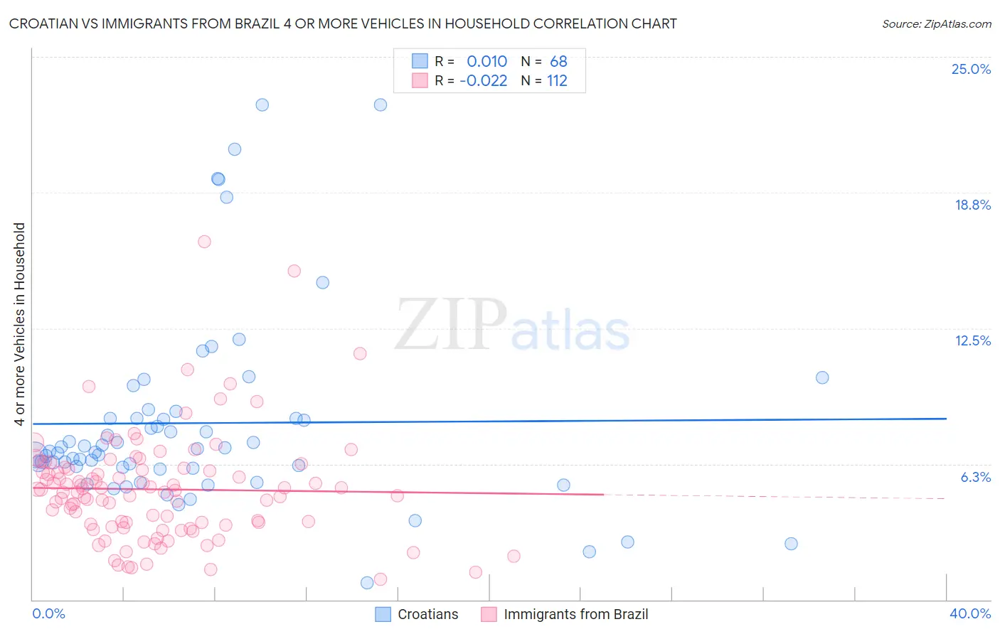 Croatian vs Immigrants from Brazil 4 or more Vehicles in Household