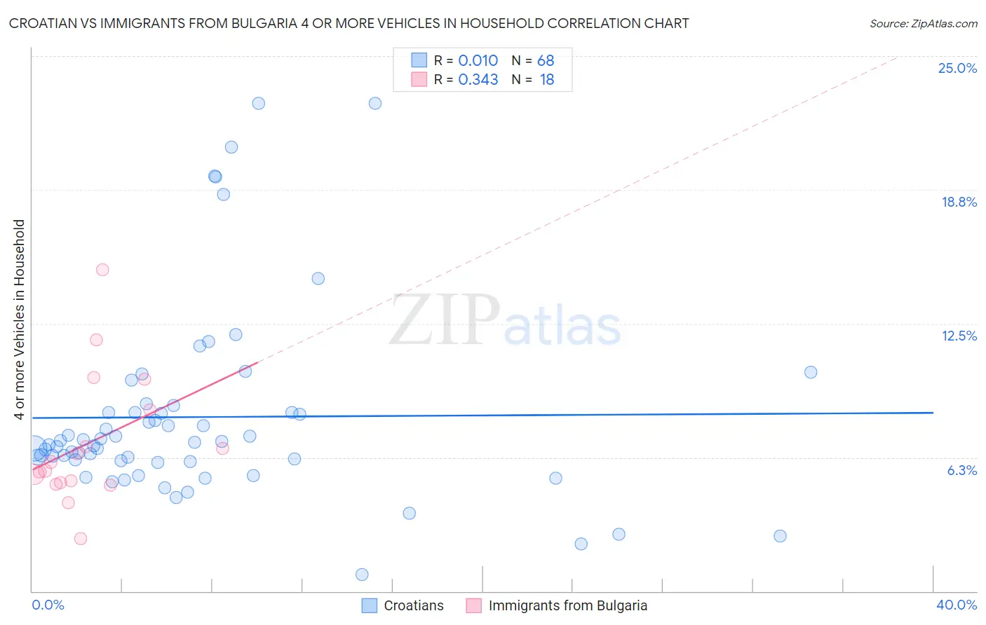 Croatian vs Immigrants from Bulgaria 4 or more Vehicles in Household