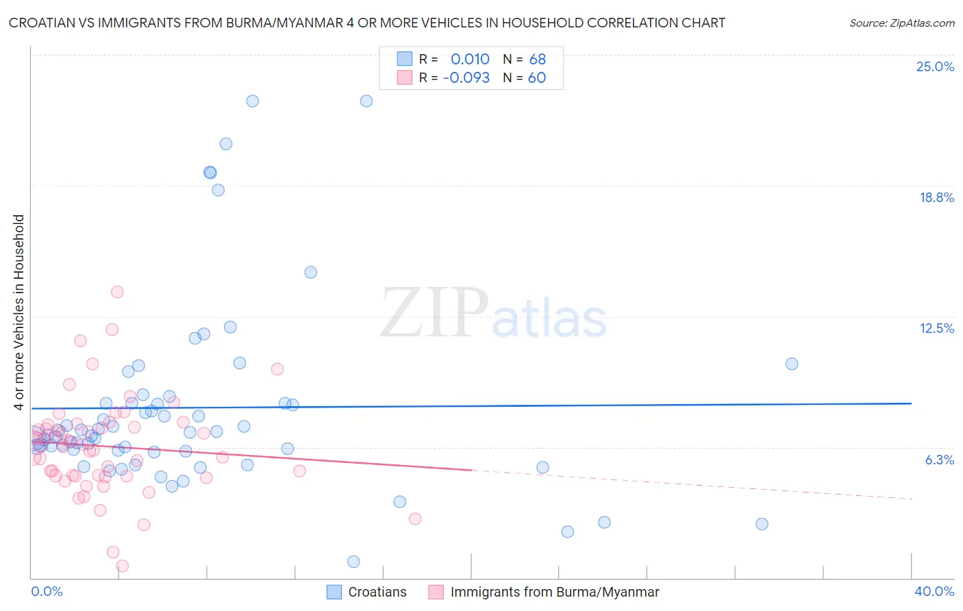 Croatian vs Immigrants from Burma/Myanmar 4 or more Vehicles in Household
