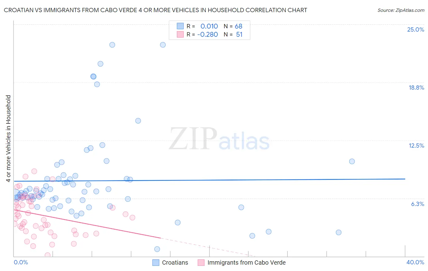 Croatian vs Immigrants from Cabo Verde 4 or more Vehicles in Household