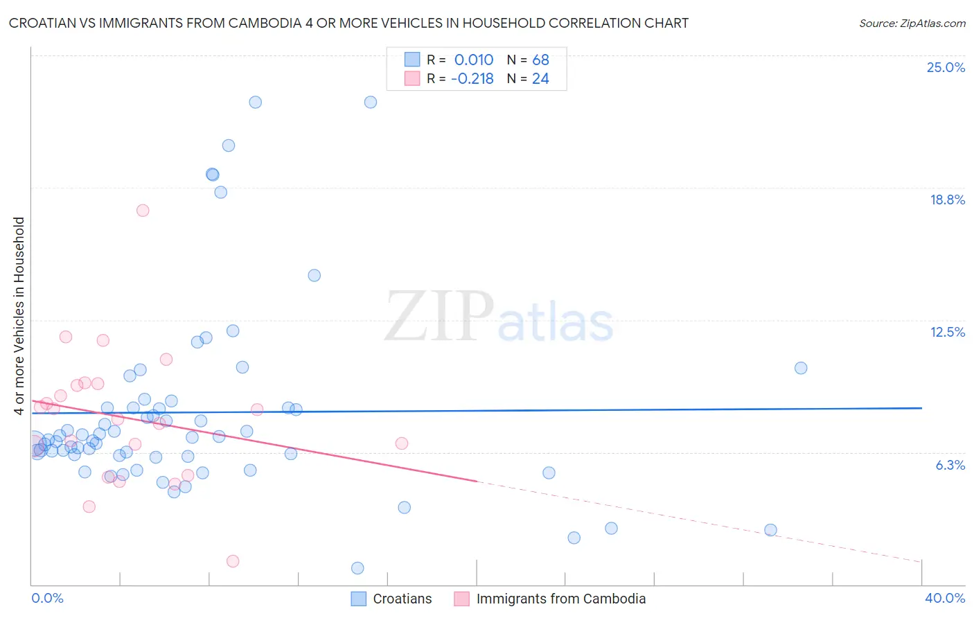 Croatian vs Immigrants from Cambodia 4 or more Vehicles in Household