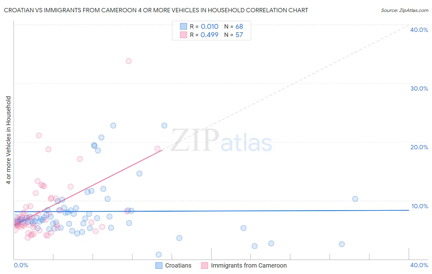 Croatian vs Immigrants from Cameroon 4 or more Vehicles in Household