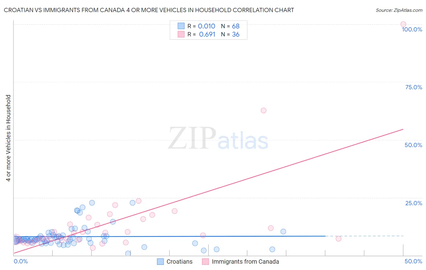 Croatian vs Immigrants from Canada 4 or more Vehicles in Household