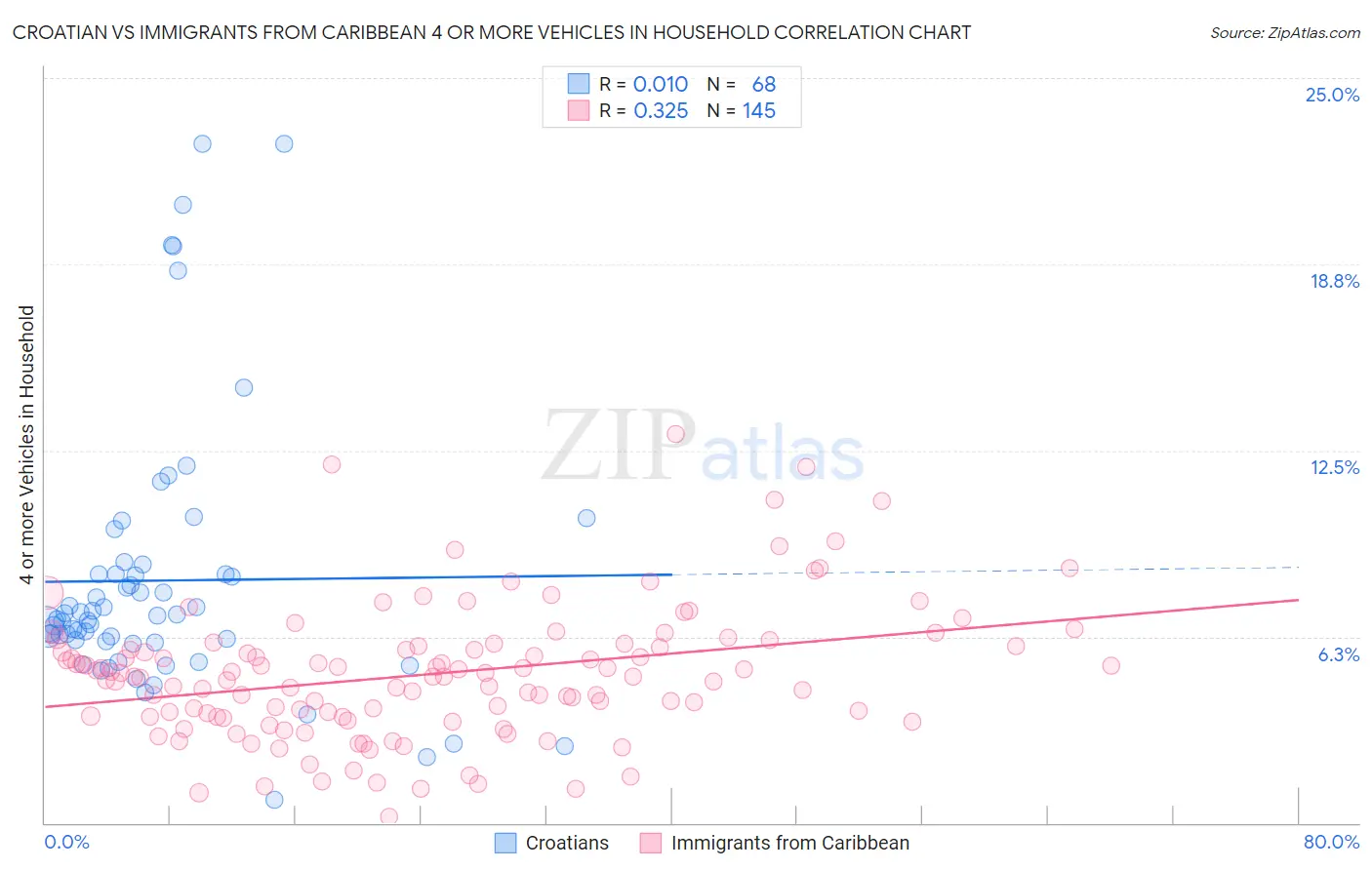 Croatian vs Immigrants from Caribbean 4 or more Vehicles in Household