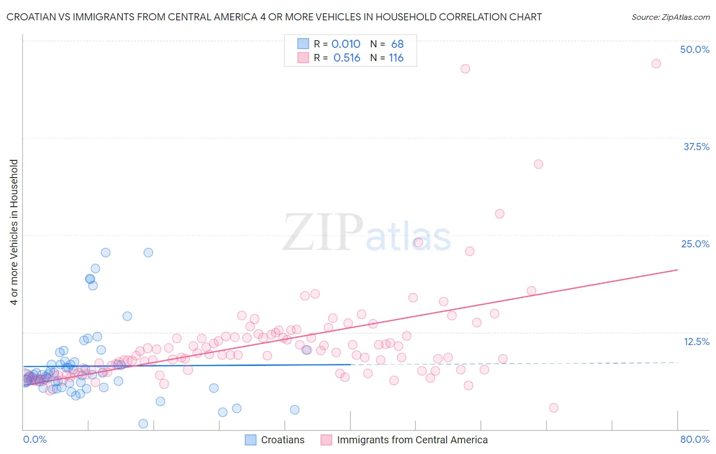 Croatian vs Immigrants from Central America 4 or more Vehicles in Household