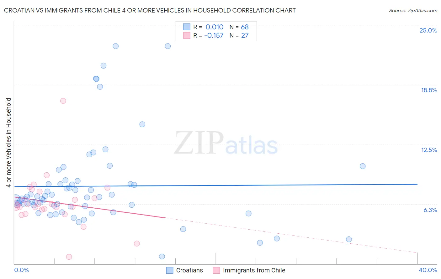 Croatian vs Immigrants from Chile 4 or more Vehicles in Household