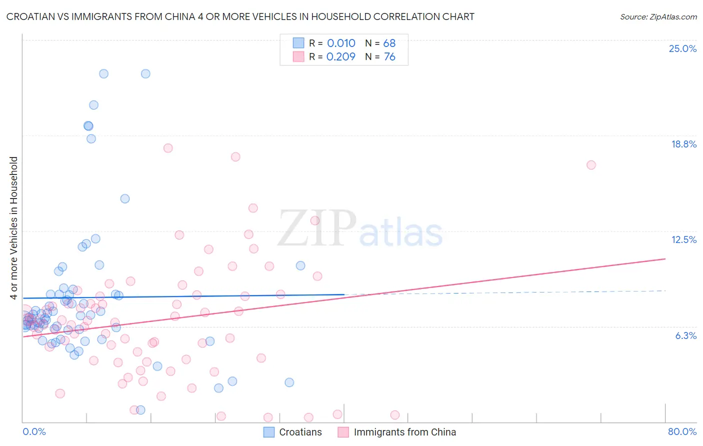 Croatian vs Immigrants from China 4 or more Vehicles in Household