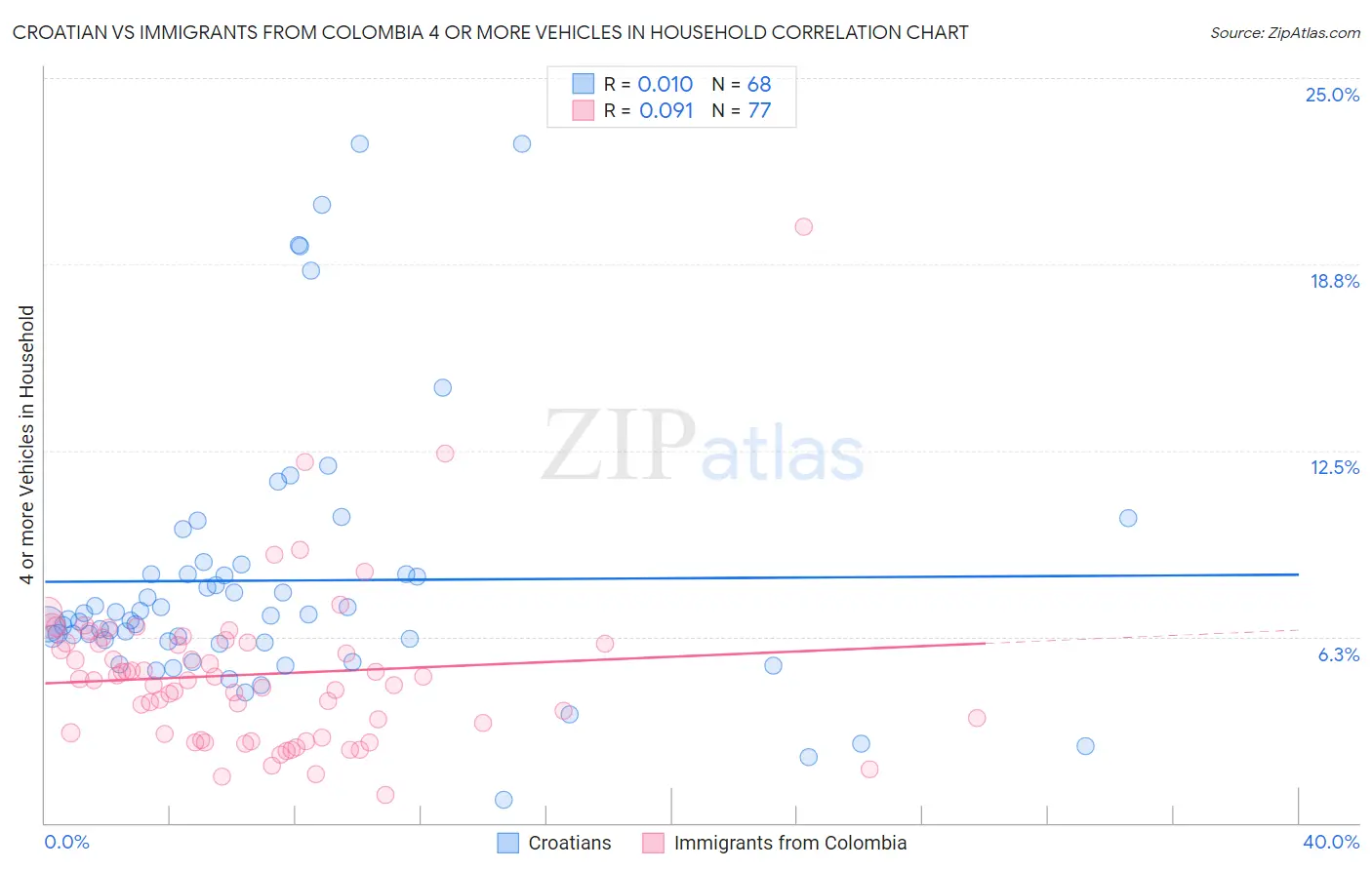 Croatian vs Immigrants from Colombia 4 or more Vehicles in Household