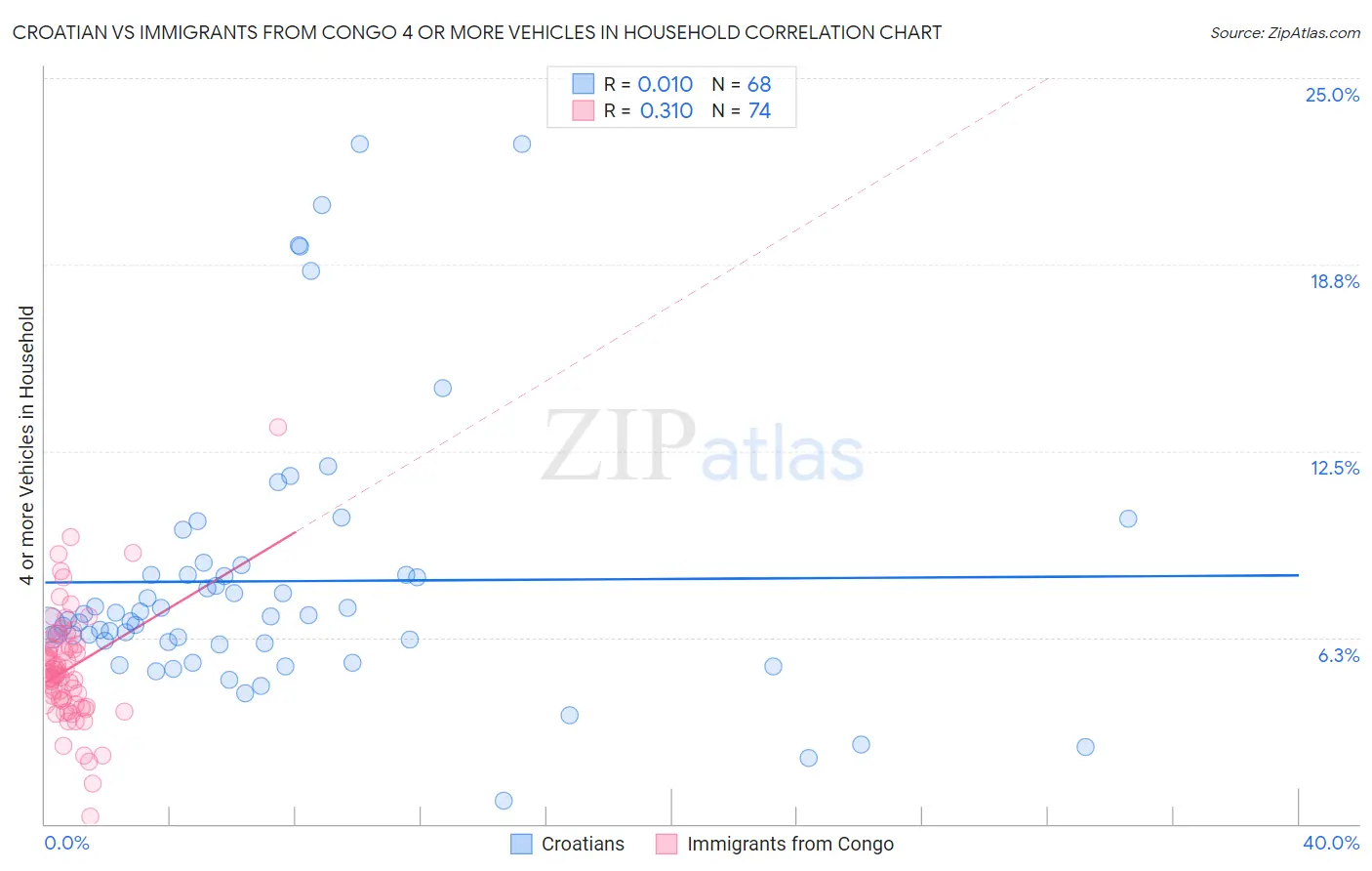 Croatian vs Immigrants from Congo 4 or more Vehicles in Household