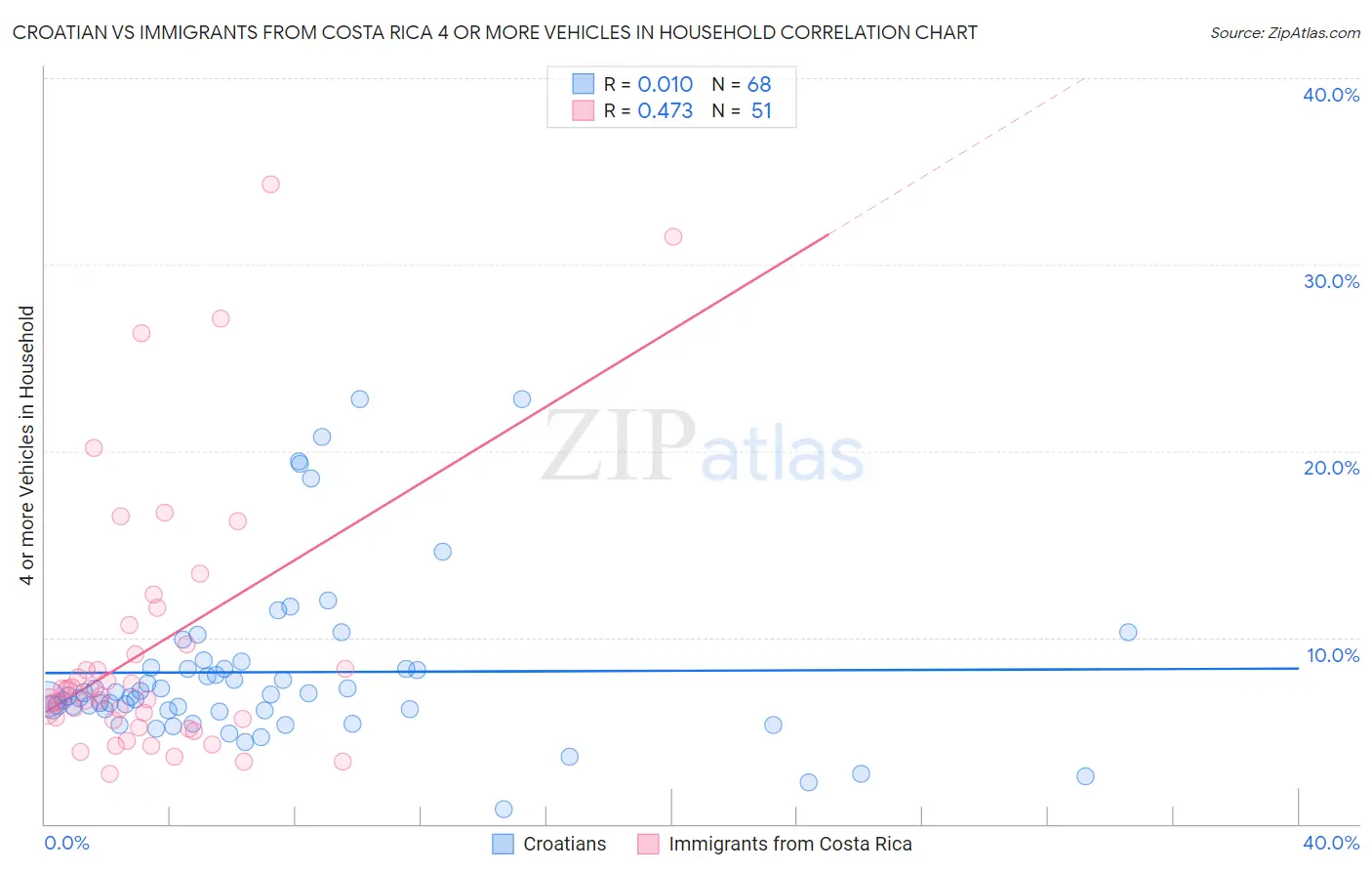 Croatian vs Immigrants from Costa Rica 4 or more Vehicles in Household