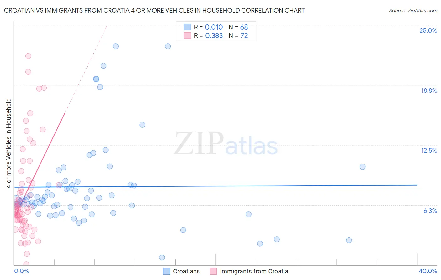 Croatian vs Immigrants from Croatia 4 or more Vehicles in Household