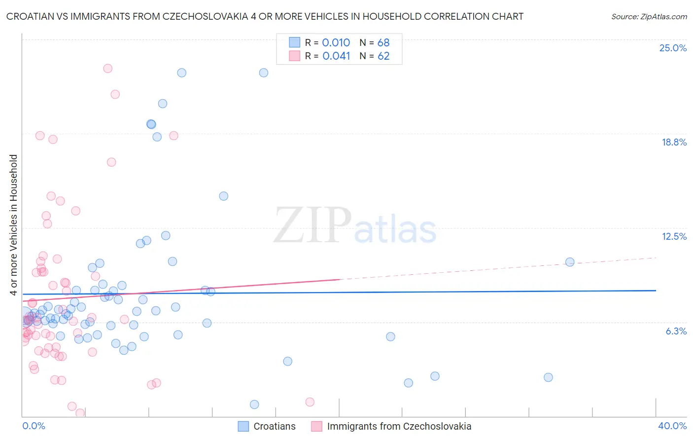 Croatian vs Immigrants from Czechoslovakia 4 or more Vehicles in Household