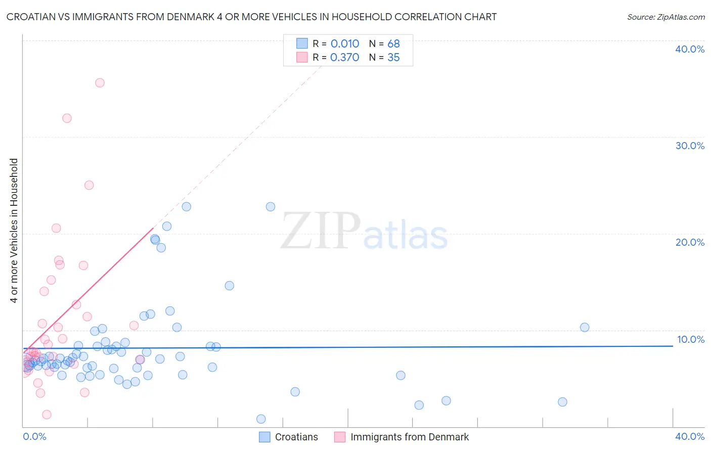 Croatian vs Immigrants from Denmark 4 or more Vehicles in Household