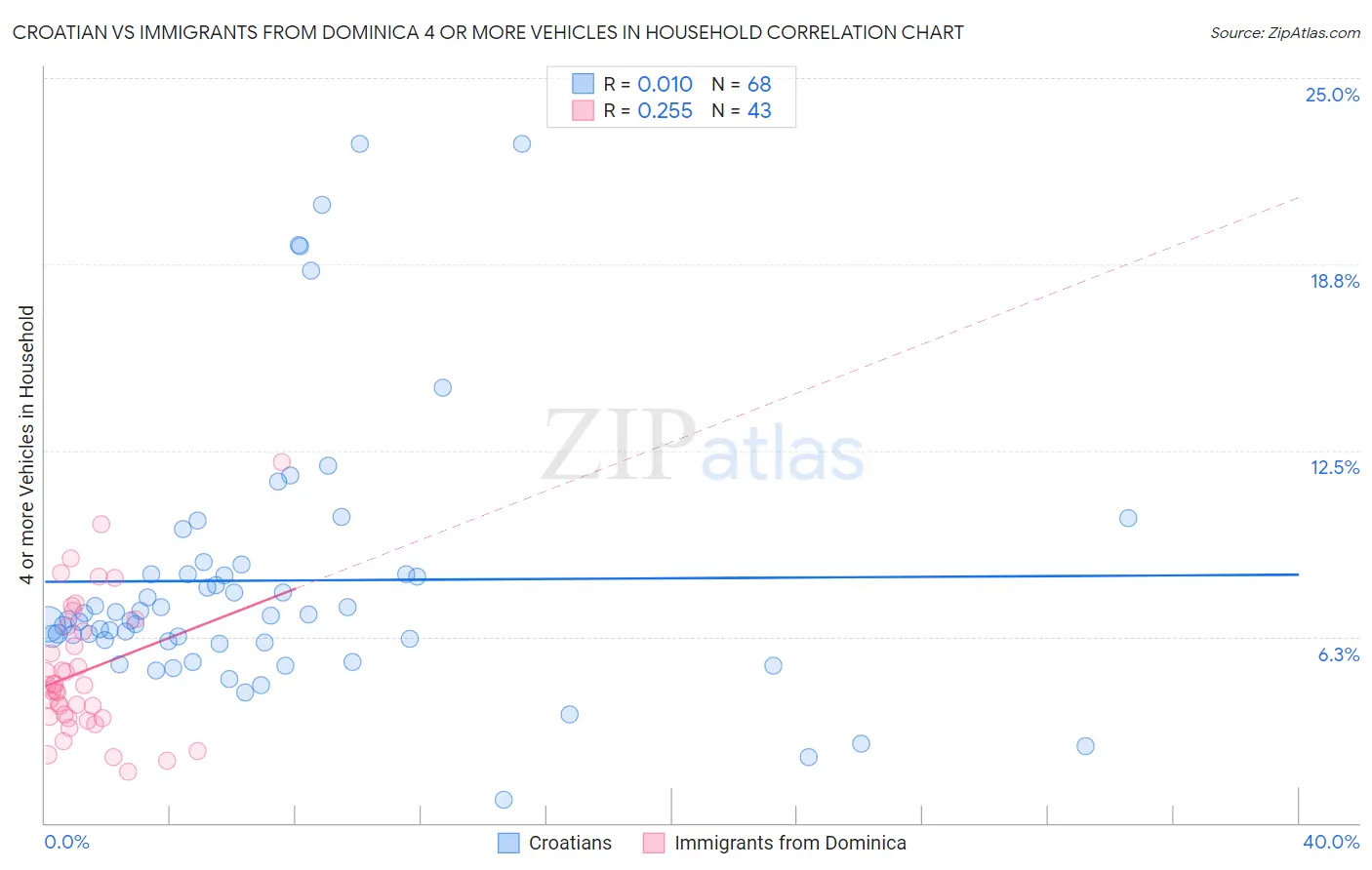 Croatian vs Immigrants from Dominica 4 or more Vehicles in Household