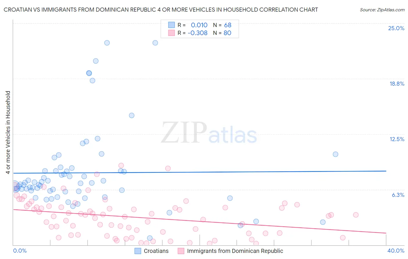 Croatian vs Immigrants from Dominican Republic 4 or more Vehicles in Household