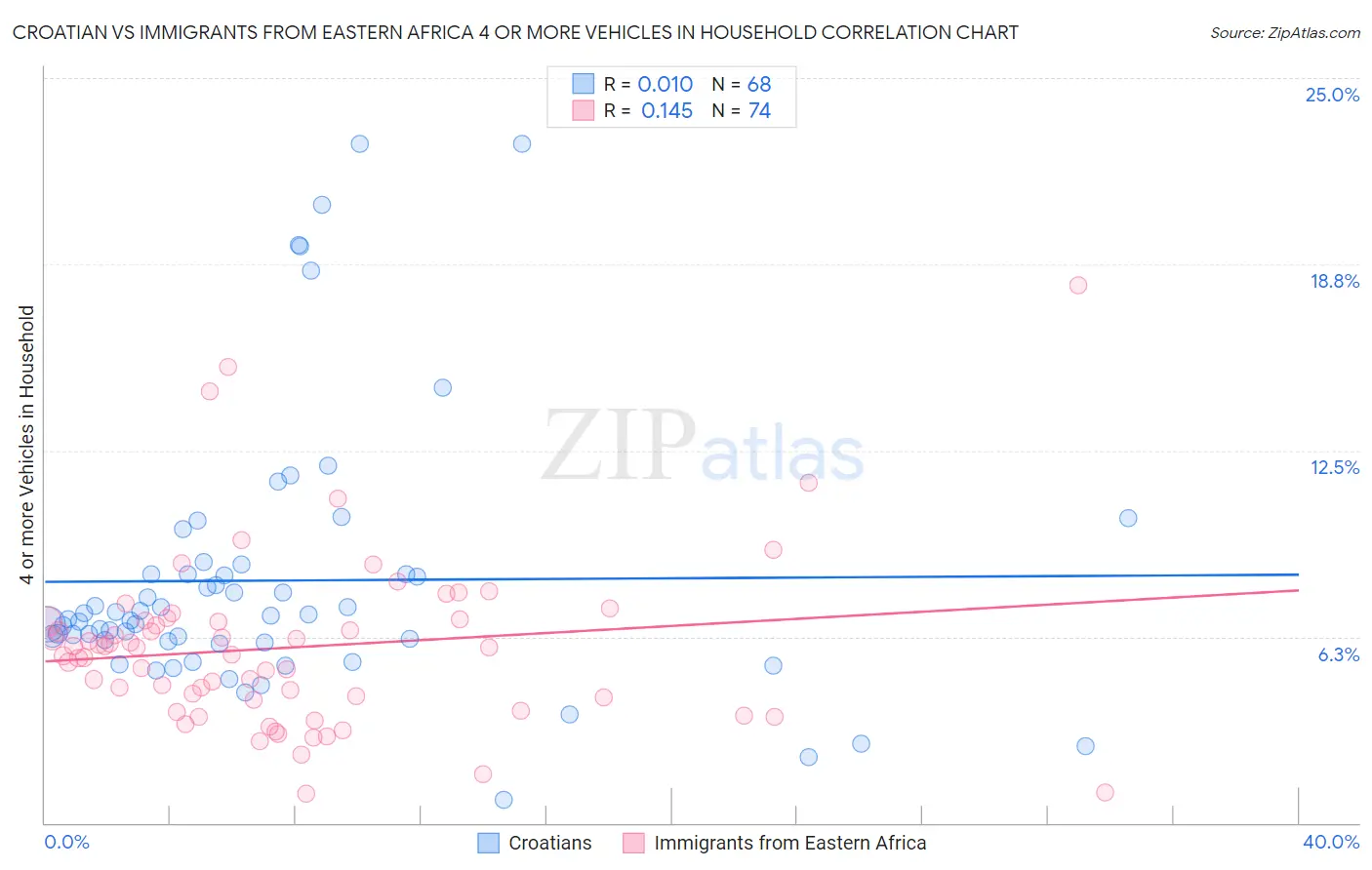 Croatian vs Immigrants from Eastern Africa 4 or more Vehicles in Household