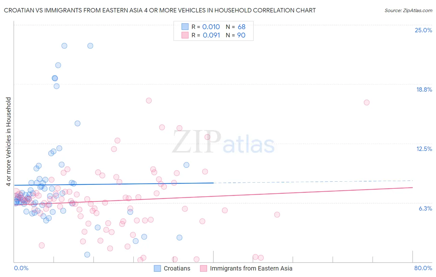 Croatian vs Immigrants from Eastern Asia 4 or more Vehicles in Household