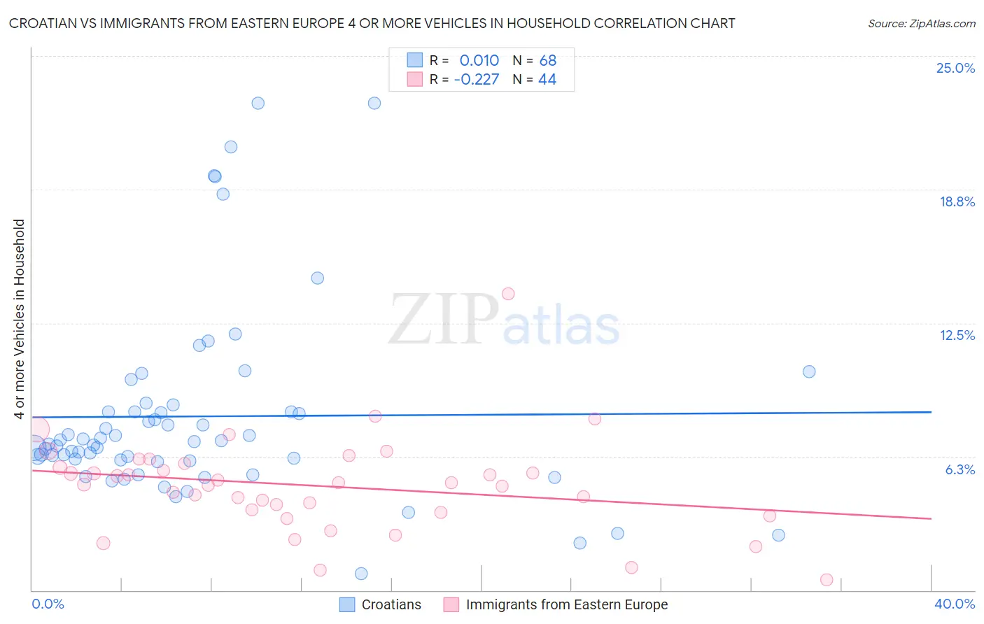 Croatian vs Immigrants from Eastern Europe 4 or more Vehicles in Household