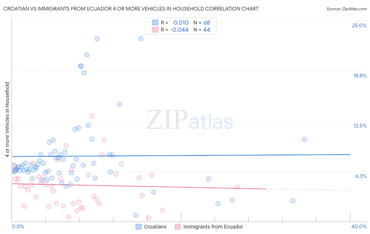 Croatian vs Immigrants from Ecuador 4 or more Vehicles in Household