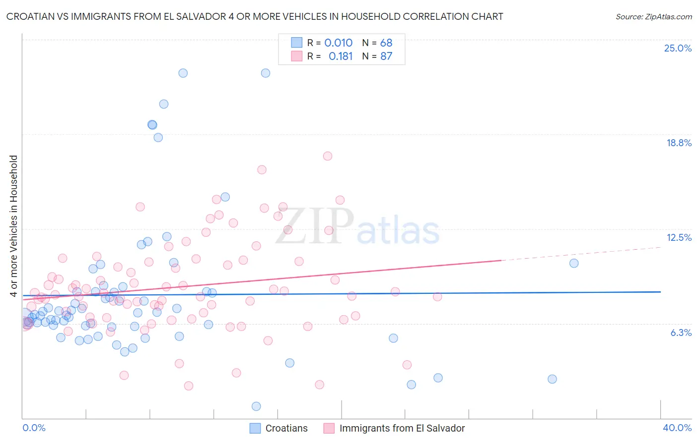 Croatian vs Immigrants from El Salvador 4 or more Vehicles in Household