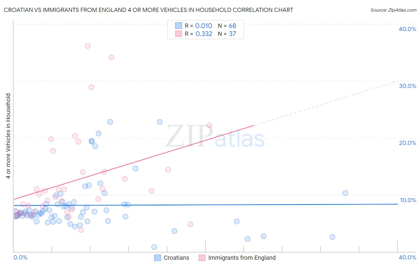 Croatian vs Immigrants from England 4 or more Vehicles in Household