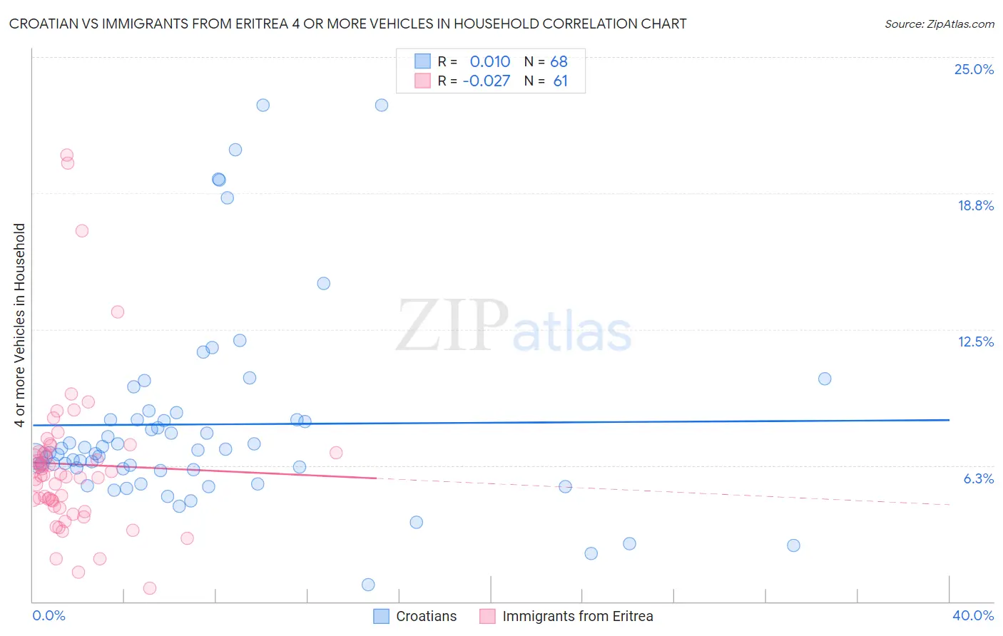 Croatian vs Immigrants from Eritrea 4 or more Vehicles in Household