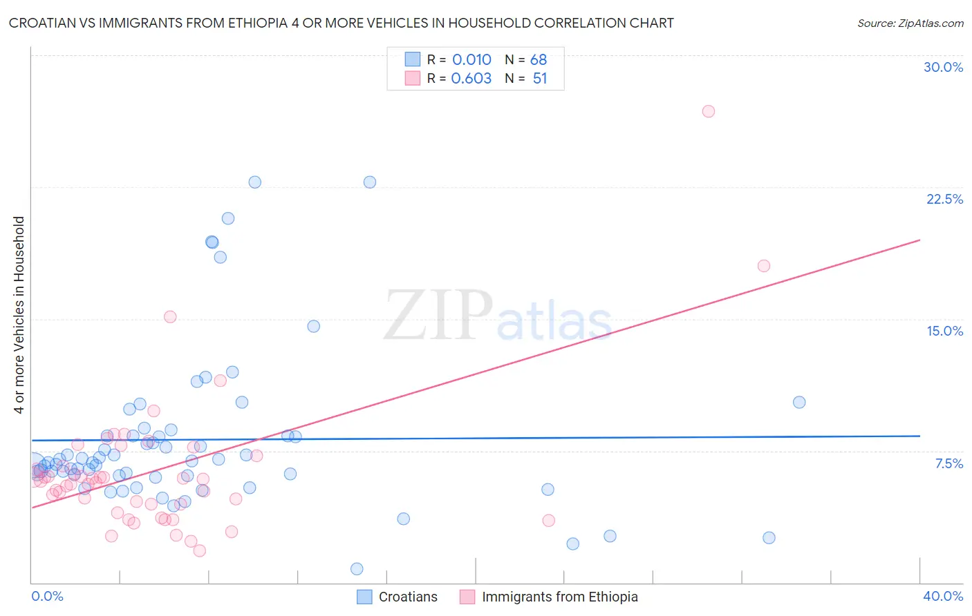 Croatian vs Immigrants from Ethiopia 4 or more Vehicles in Household