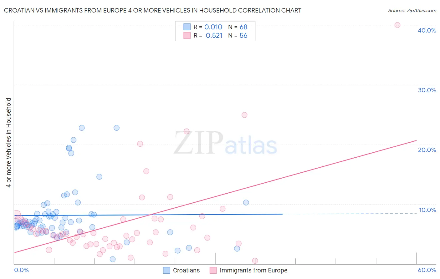 Croatian vs Immigrants from Europe 4 or more Vehicles in Household