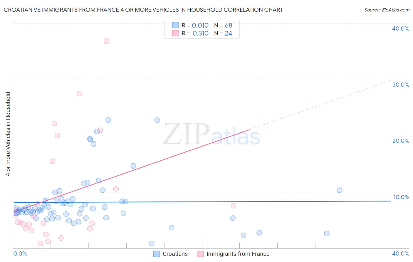 Croatian vs Immigrants from France 4 or more Vehicles in Household