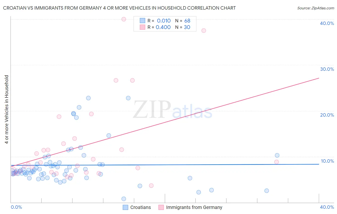 Croatian vs Immigrants from Germany 4 or more Vehicles in Household