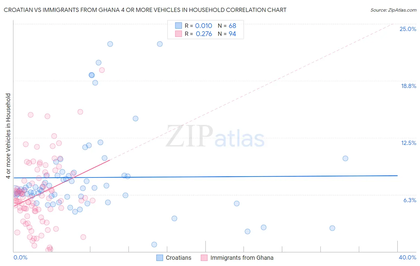 Croatian vs Immigrants from Ghana 4 or more Vehicles in Household