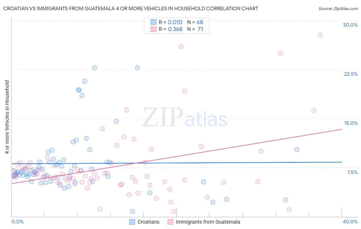 Croatian vs Immigrants from Guatemala 4 or more Vehicles in Household