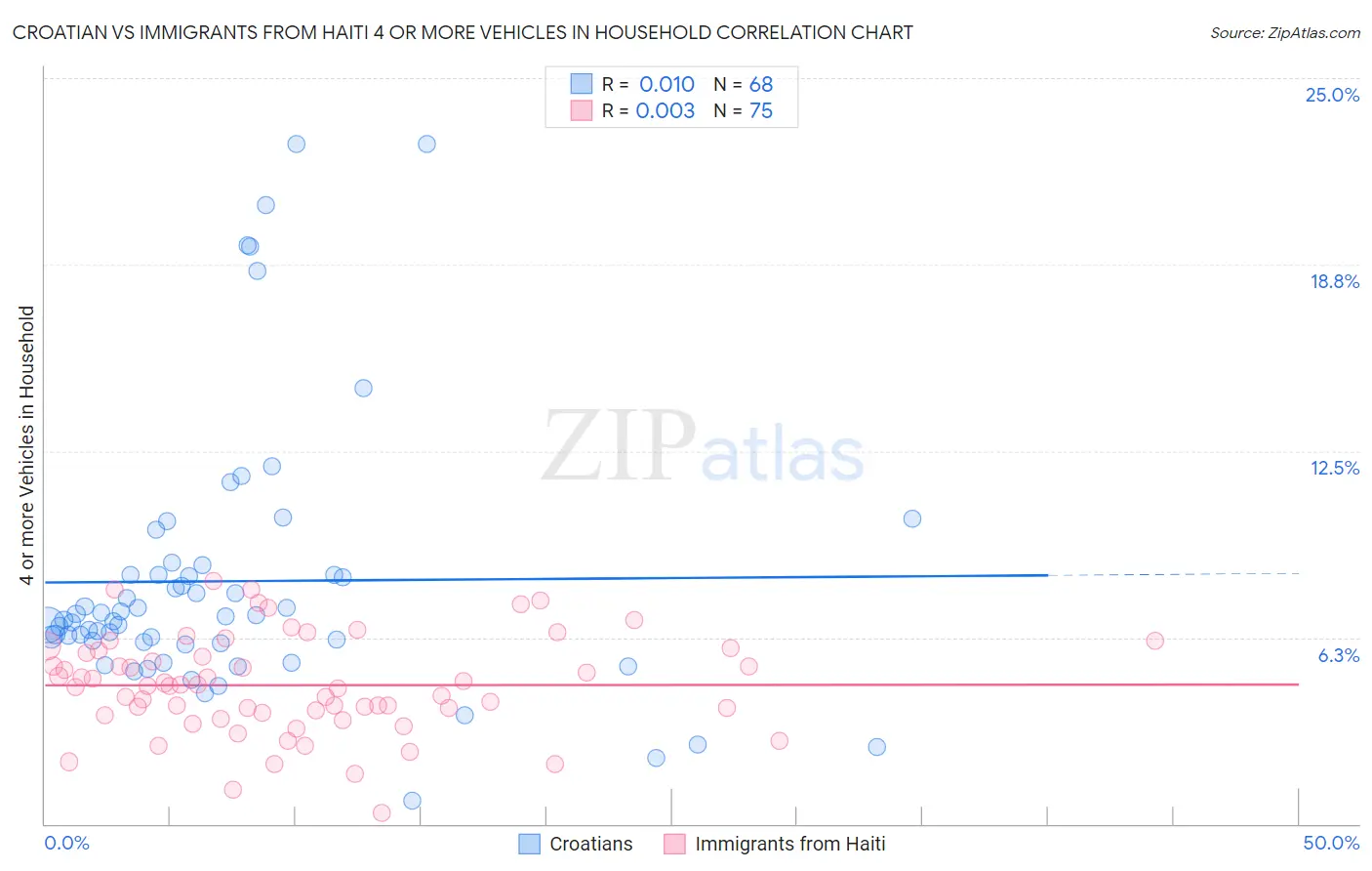 Croatian vs Immigrants from Haiti 4 or more Vehicles in Household