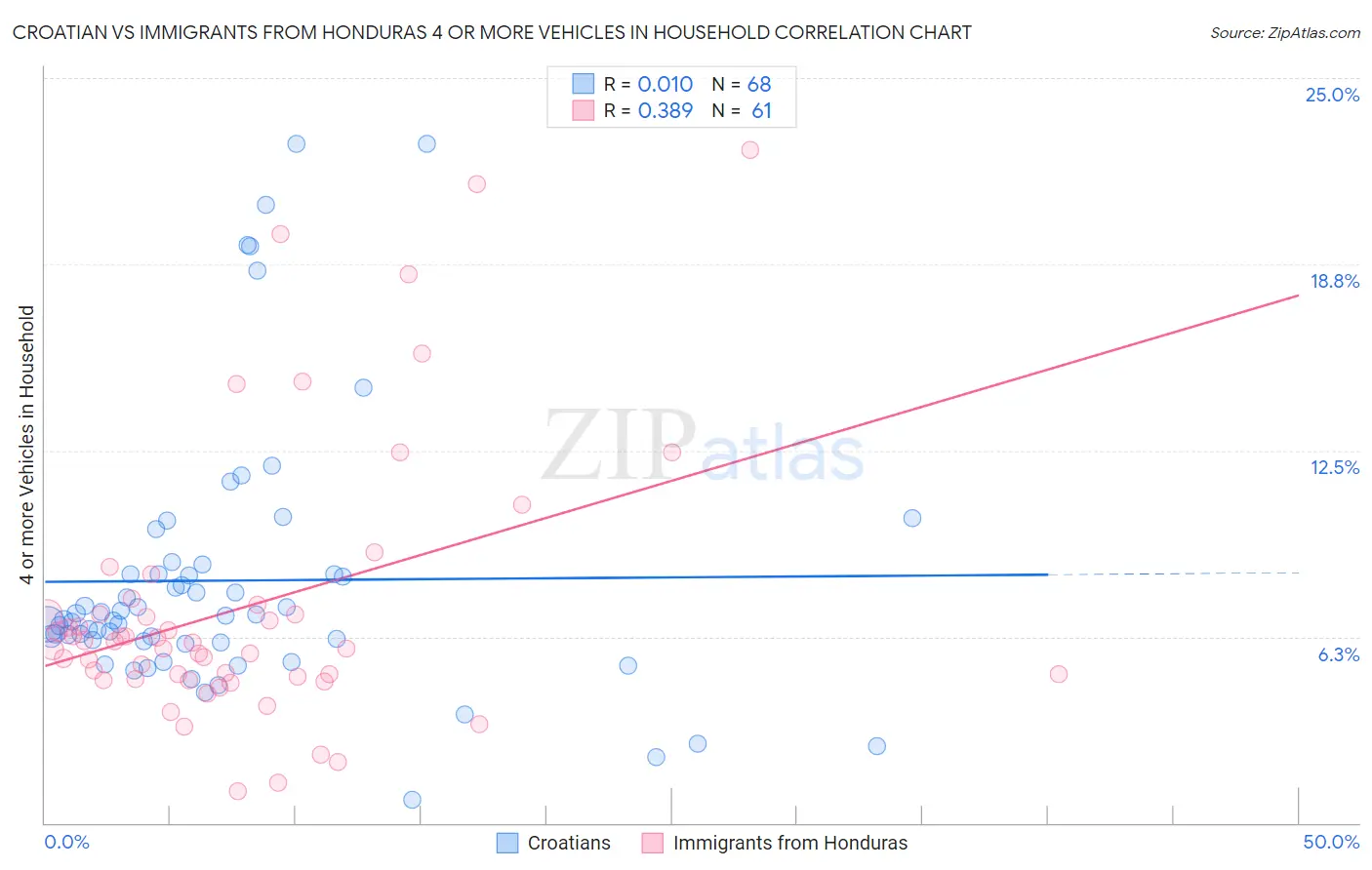 Croatian vs Immigrants from Honduras 4 or more Vehicles in Household