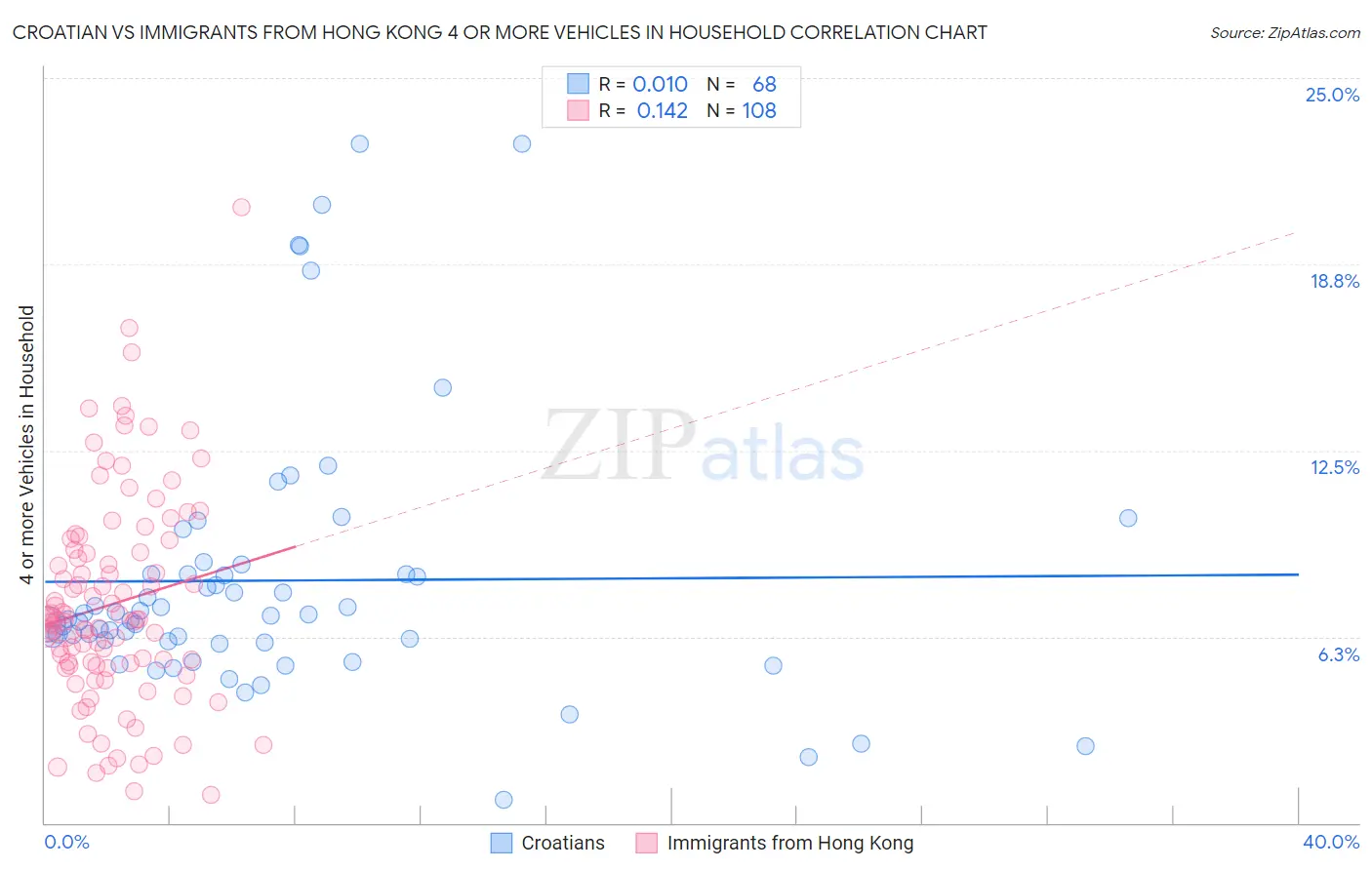 Croatian vs Immigrants from Hong Kong 4 or more Vehicles in Household