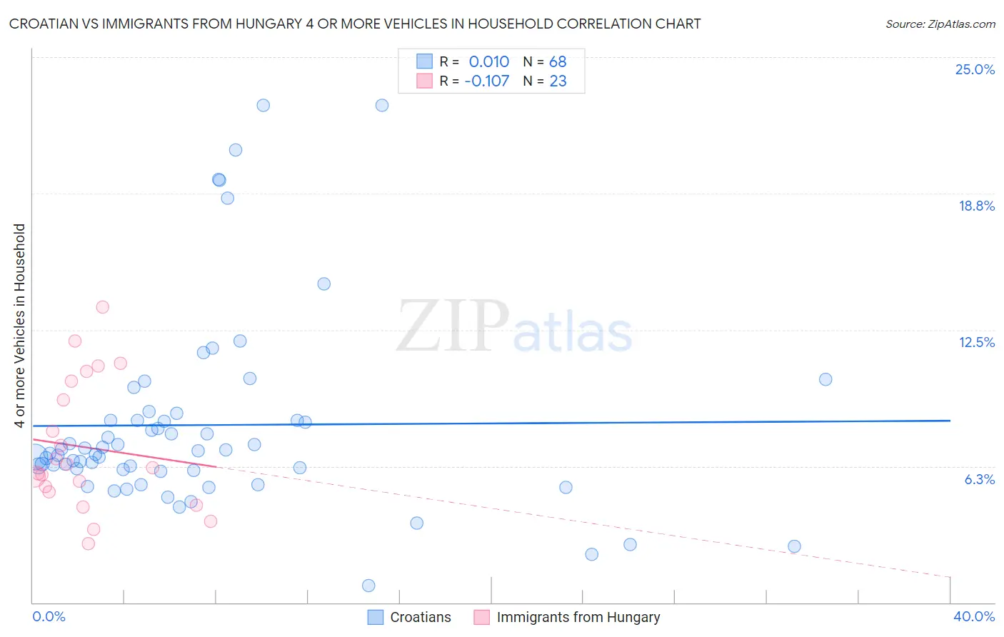 Croatian vs Immigrants from Hungary 4 or more Vehicles in Household