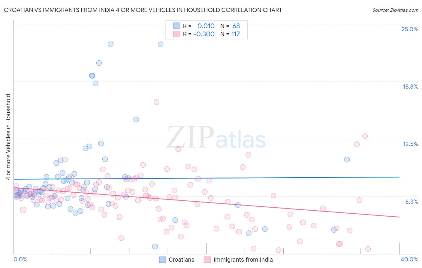 Croatian vs Immigrants from India 4 or more Vehicles in Household