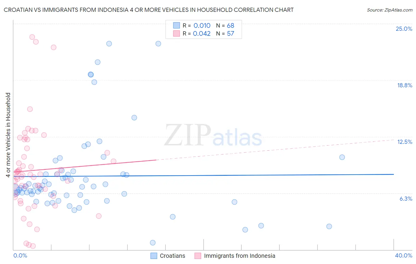 Croatian vs Immigrants from Indonesia 4 or more Vehicles in Household