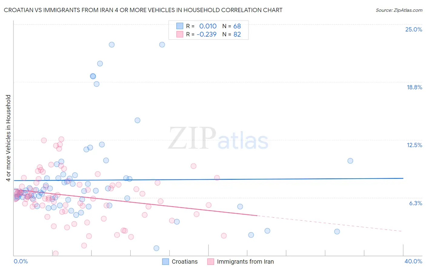 Croatian vs Immigrants from Iran 4 or more Vehicles in Household