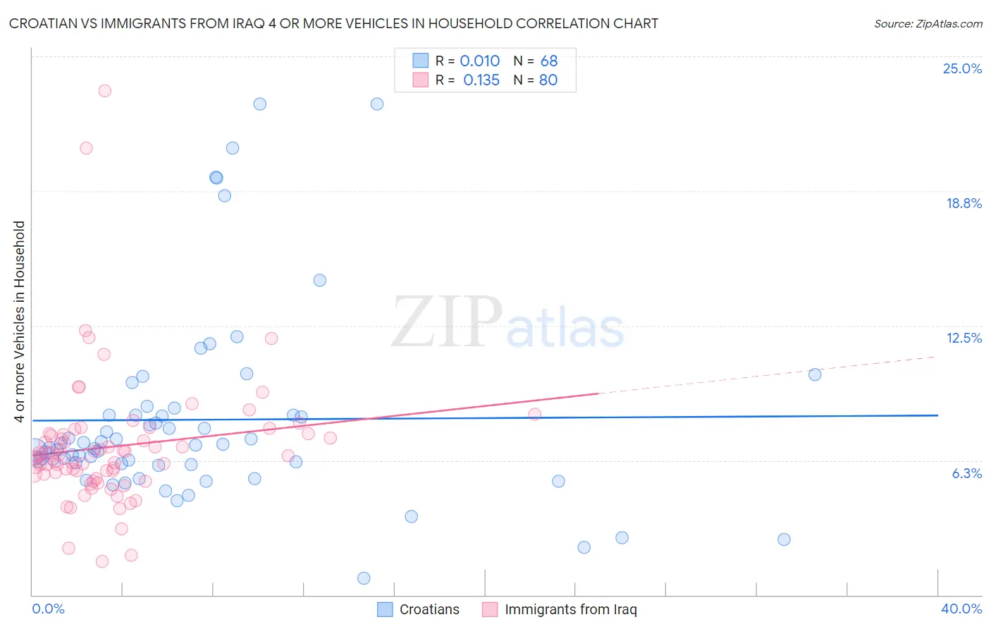 Croatian vs Immigrants from Iraq 4 or more Vehicles in Household